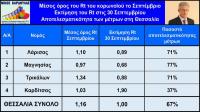 Ν. Καρδούλας: Σε πτωτική πορεία ο κορωνοϊός σε Μαγνησία, Λάρισα και Τρίκαλα – Ανησυχία στην Καρδίτσα