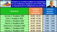 Μαθηματικό μοντέλο Νίκου Καρδούλα: Πρόβλεψη κρουσμάτων κορωνοϊού τρέχουσας εβδομάδας
